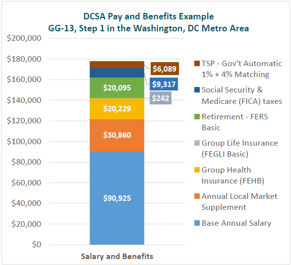 DCSA Pay and Benefits Example showing a compensation bar chart for a GG-13 Step 1.