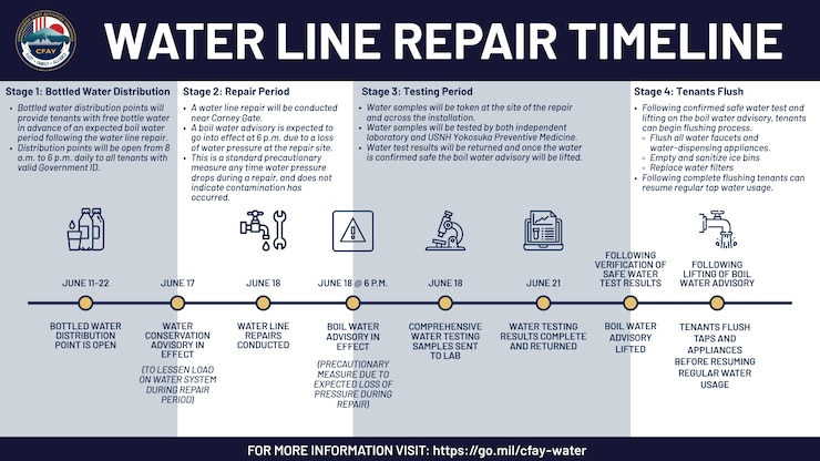 Water Line Repair Timeline
