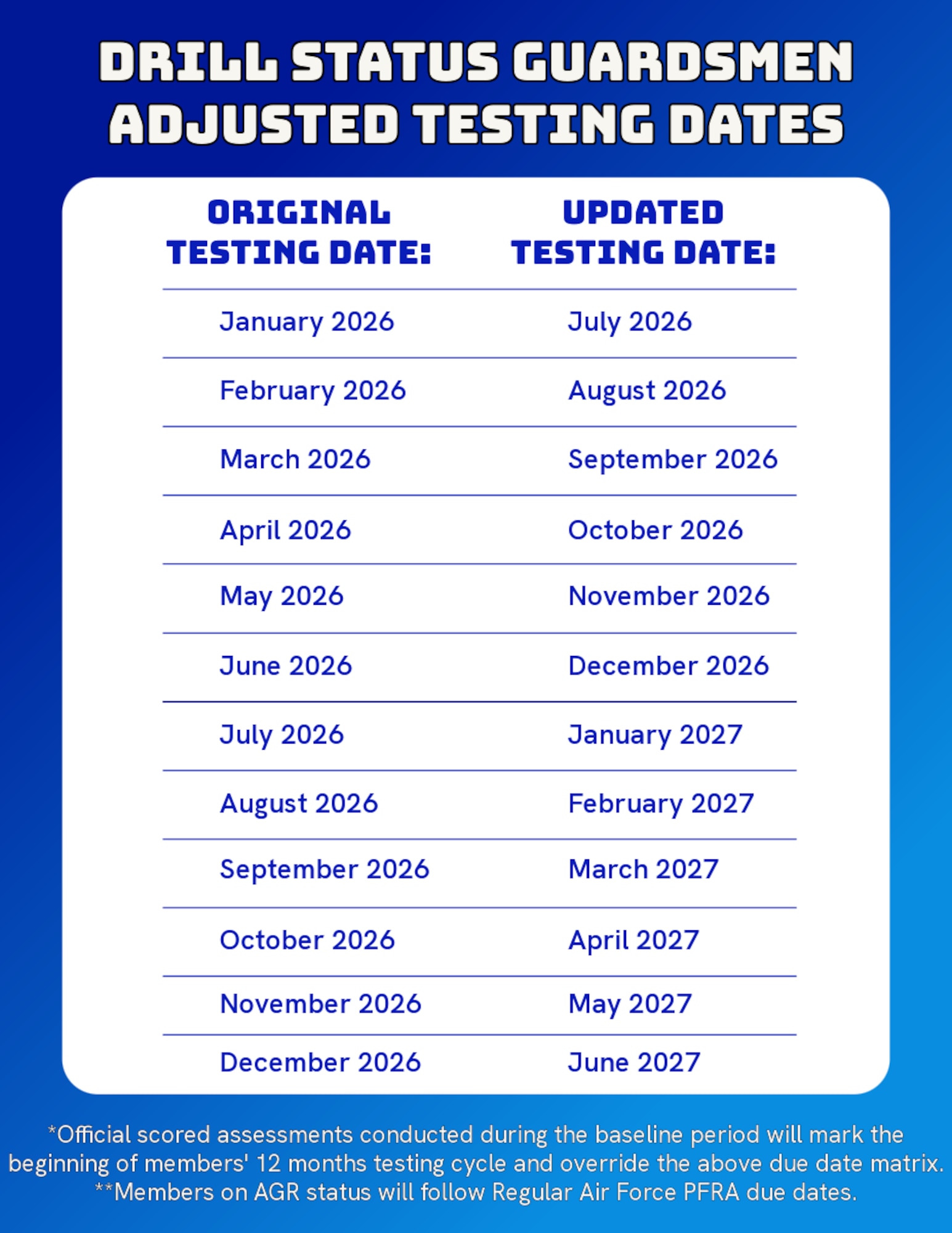 A  graphic outlines the adjusted physical fitness assessment testing matrix for drill status guardsmen assigned to the 192nd Wing, Virginia Air National Guard. The chart provides a month-by-month transition from original testing dates to updated 2026 and 2027 deadlines.