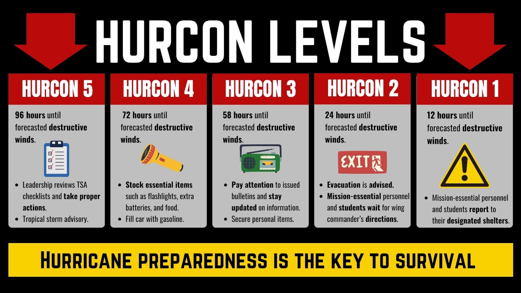 A U.S. Air Force graphic displays information about the hurricane condition scale to inform the public about hurricane preparations at Keesler Air Force Base, Mississippi, Aug. 29, 2023. The HURCON scale is an alert scale used by the Department of Defense and other federal agencies to indicate the state of emergency and to estimate the time until the onset of destructive winds from a hurricane. (U.S. Air Force graphic by Airman 1st Class Devyn Waits)