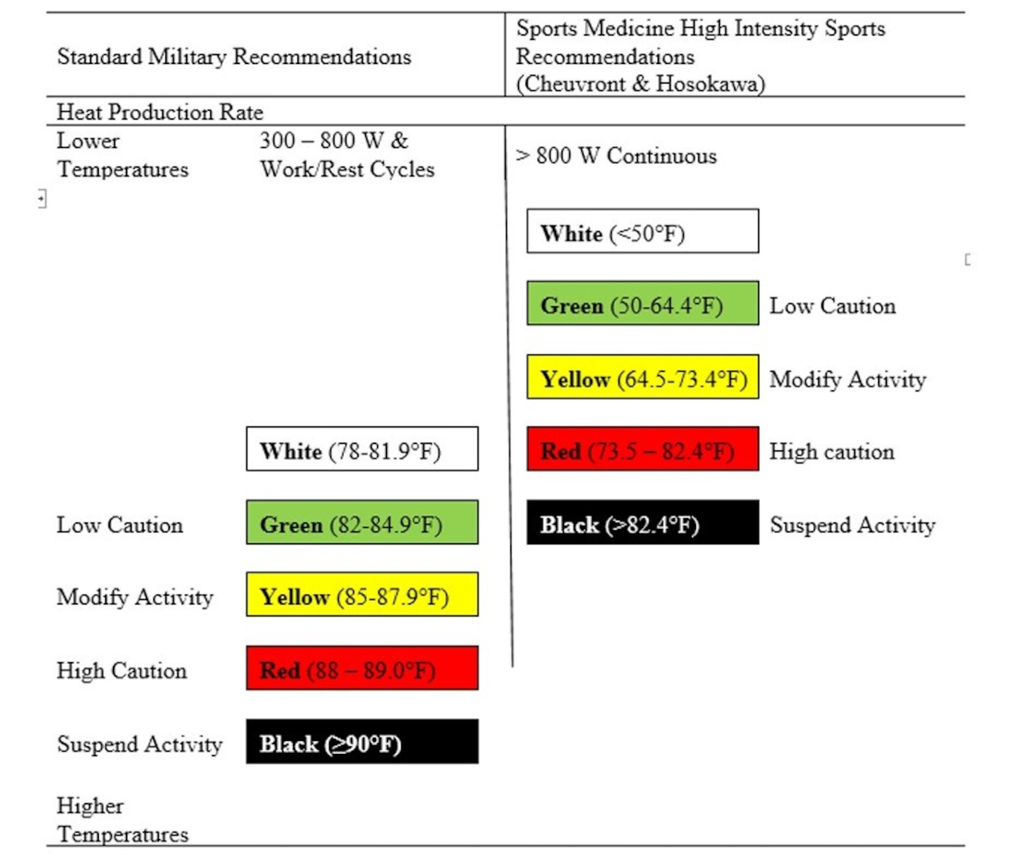 A chart showing temperature flag conditions