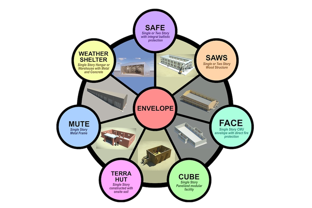 Diagram showing seven standardized, site adaptable designs for non permanent facilities arranged around a central "envelope" concept.