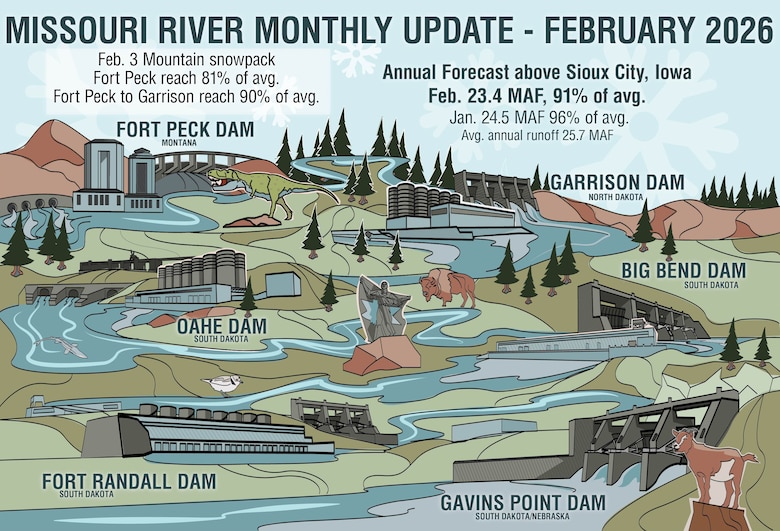 A cartoon graphic of the Upper Missouri River Basin showing each of the 6 Missouri River Mainstem Dams as well as tourist attractions in the vicinity including a T-Rex in Montana and the Destiny sculpture in South Dakota.