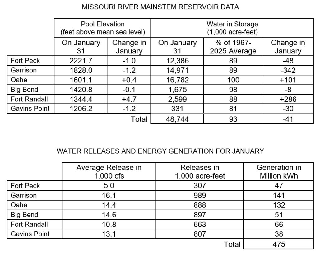 Two tables the first showing Missouri River Mainstem Reservoir Data with the Pool Elevation at the end of the month and how much the elevation has changed during the month and how much water is in storage at the end of the month compared to the average and how much the amount of water in storage has changed in for the month. 

The second table shows water releases and energy generation in May at each reservoir. There are three columns of data Average releases in 1000 cubic feet per second, volume of releases in acre feet, and how much power was generated from releases at each project. The data is provided in the photo caption.