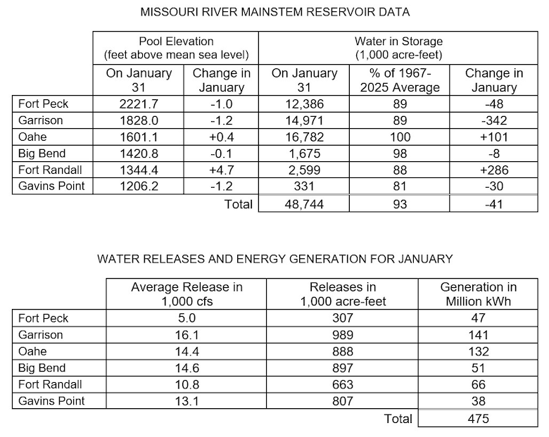 Two tables the first showing Missouri River Mainstem Reservoir Data with the Pool Elevation at the end of the month and how much the elevation has changed during the month and how much water is in storage at the end of the month compared to the average and how much the amount of water in storage has changed in for the month. 

The second table shows water releases and energy generation in May at each reservoir. There are three columns of data Average releases in 1000 cubic feet per second, volume of releases in acre feet, and how much power was generated from releases at each project. The data is provided in the photo caption.