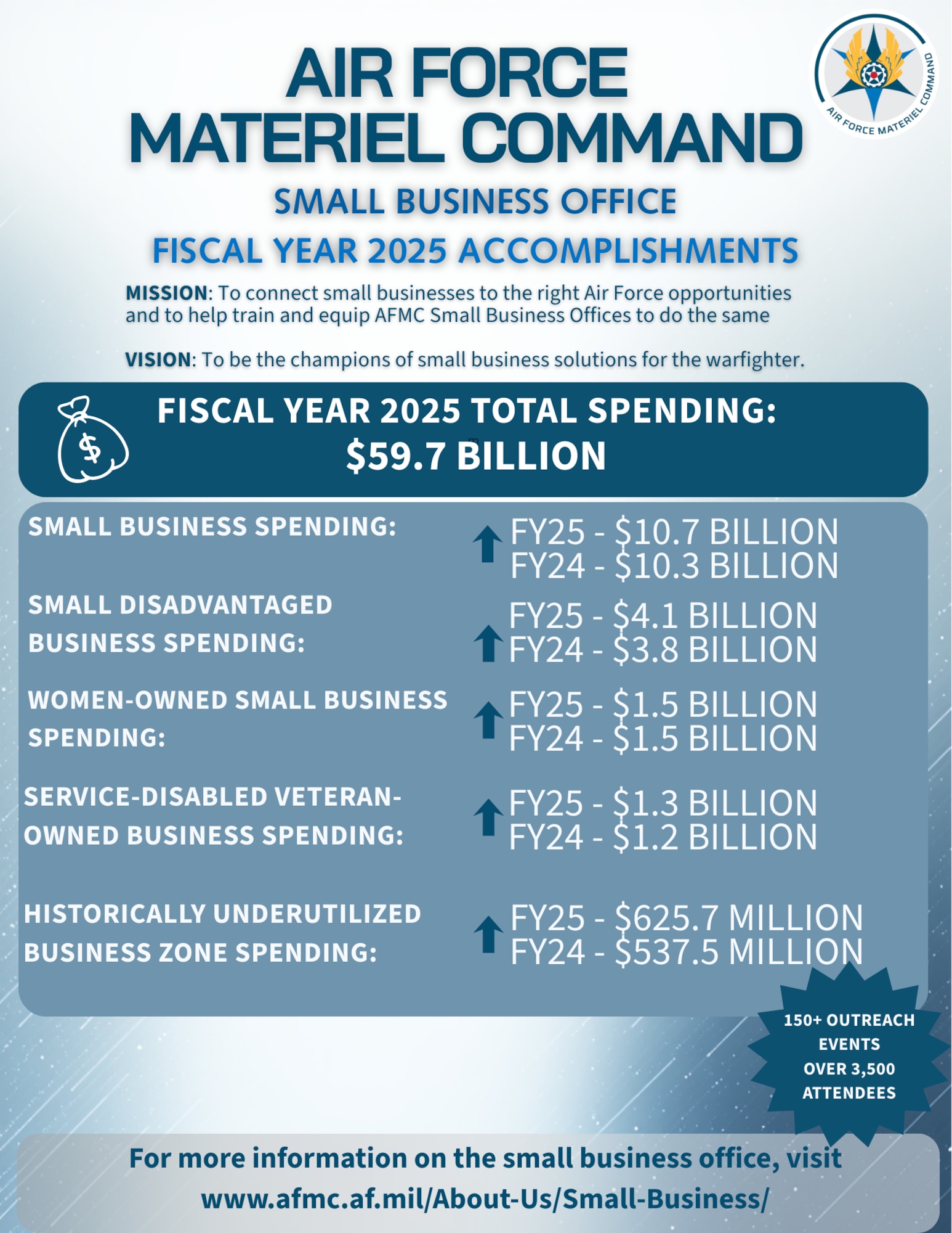 AFMC Small Business infographic