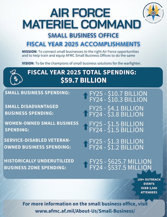 AFMC Small Business infographic