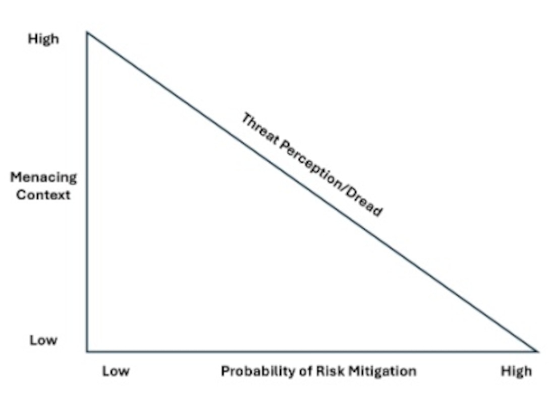 Graphic representation of inversely proportional interaction of menacing nature of conflict, probability of risk avoidance or mitigation and perception of threat and resultant experience of dread. With high contextual menace, a decreased probability of avoidance or mitigation of risk factors increases the perception of threat, and the experience of dread; while increased probability of avoidance or mitigation of risk lessens contextual menace, perceived threat and experienced dread.