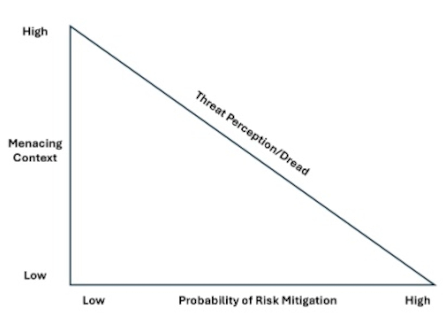 Graphic representation of inversely proportional interaction of menacing nature of conflict, probability of risk avoidance or mitigation and perception of threat and resultant experience of dread. With high contextual menace, a decreased probability of avoidance or mitigation of risk factors increases the perception of threat, and the experience of dread; while increased probability of avoidance or mitigation of risk lessens contextual menace, perceived threat and experienced dread.
