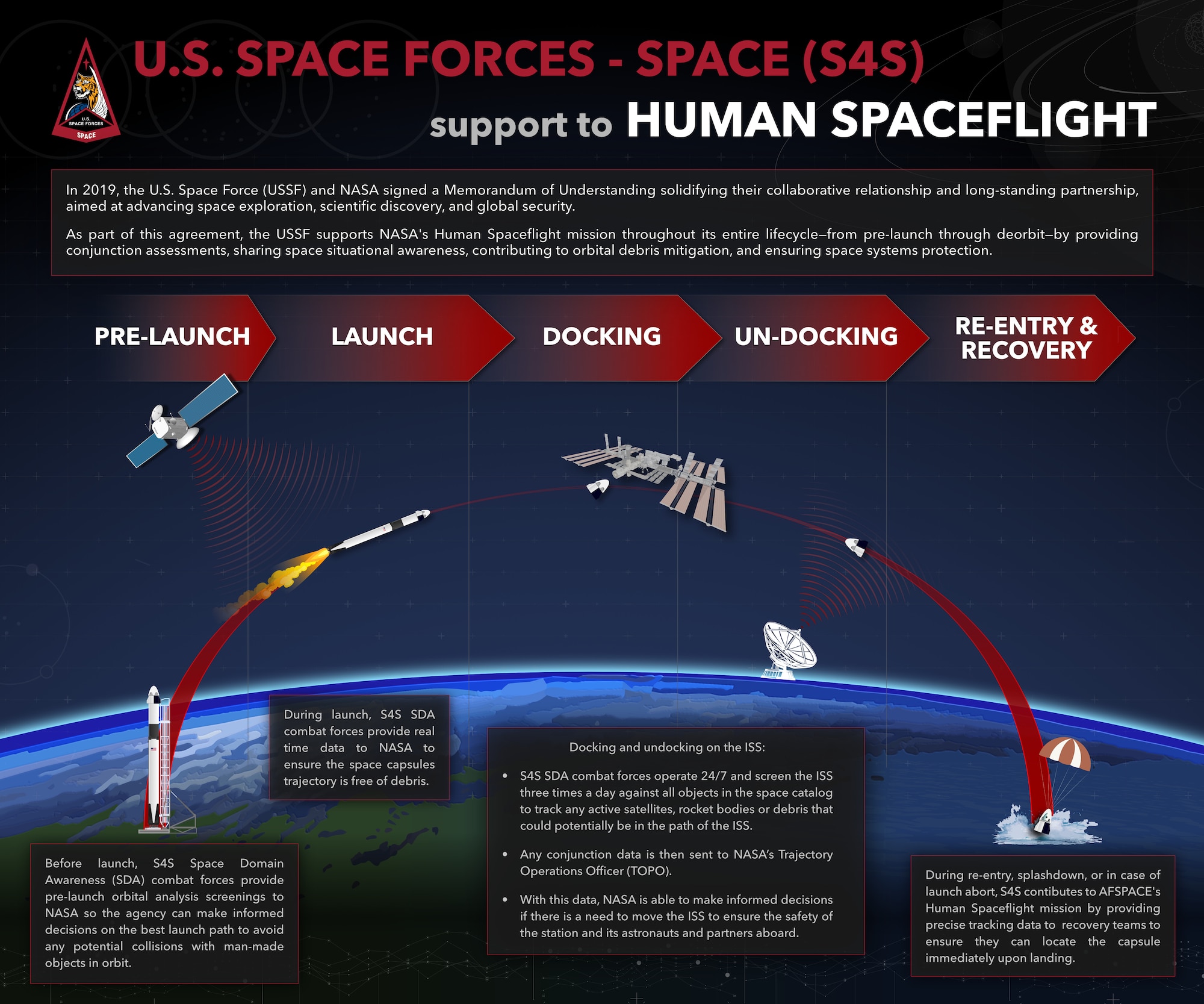 This graphic shows a 2D rendering of the lifecycle of S4S support to human spaceflight, from launch to ISS docking to return