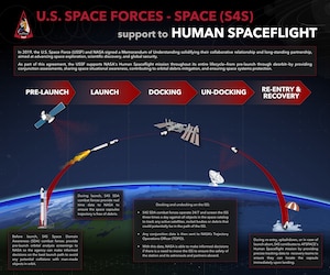 The National Space Defense Center, one of five U.S. Space Forces-Space operation centers, employs the 18th and 19th Space Defense Combat Squadrons to function as a hub for foundational space awareness. Together, they detect, process, and analyze space events such as launches, reentries, deorbits, breakups, and on-orbit maneuvers, while assessing and predicting potential collision risks. (U.S. Space Force graphic by David Dozoretz)