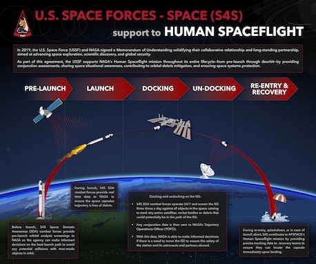 This graphic shows a 2D rendering of the lifecycle of S4S support to human spaceflight, from launch to ISS docking to return