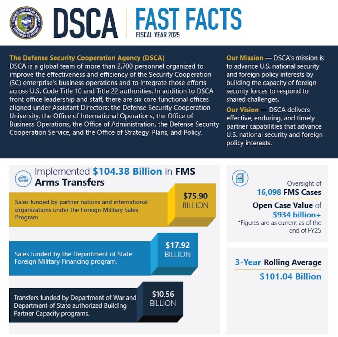 Screenshot of the DSCA Fast Facts document for Fiscal Year 2025.