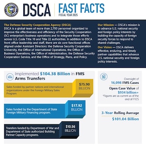 Screenshot of the DSCA Fast Facts document for Fiscal Year 2025.