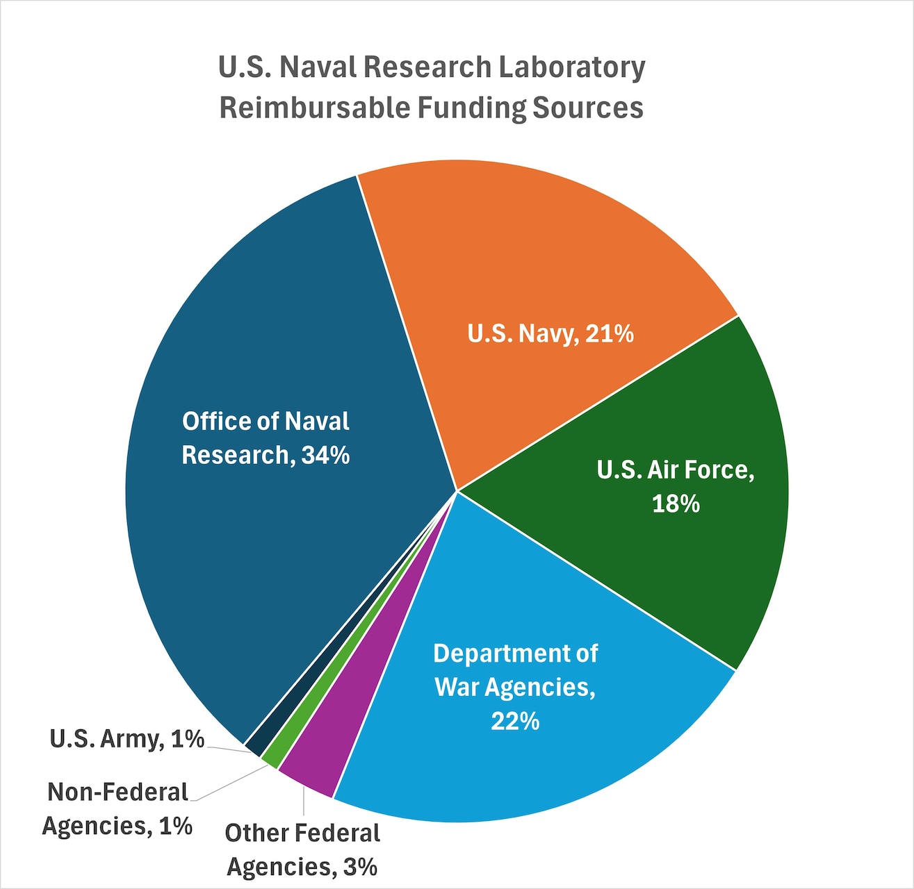 a pie chart illustrating the sources of funding