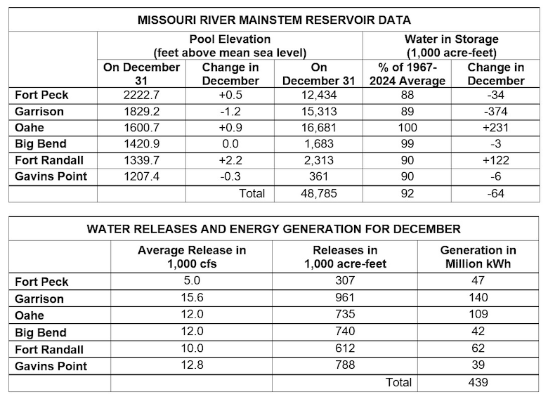 Two tables the first showing Missouri River Mainstem Reservoir Data with the Pool Elevation at the end of the month and how much the elevation has changed during the month and how much water is in storage at the end of the month compared to the average and how much the amount of water in storage has changed in for the month. 

The second table shows water releases and energy generation in May at each reservoir. There are three columns of data Average releases in 1000 cubic feet per second, volume of releases in acre feet, and how much power was generated from releases at each project. The data is provided in the photo caption.