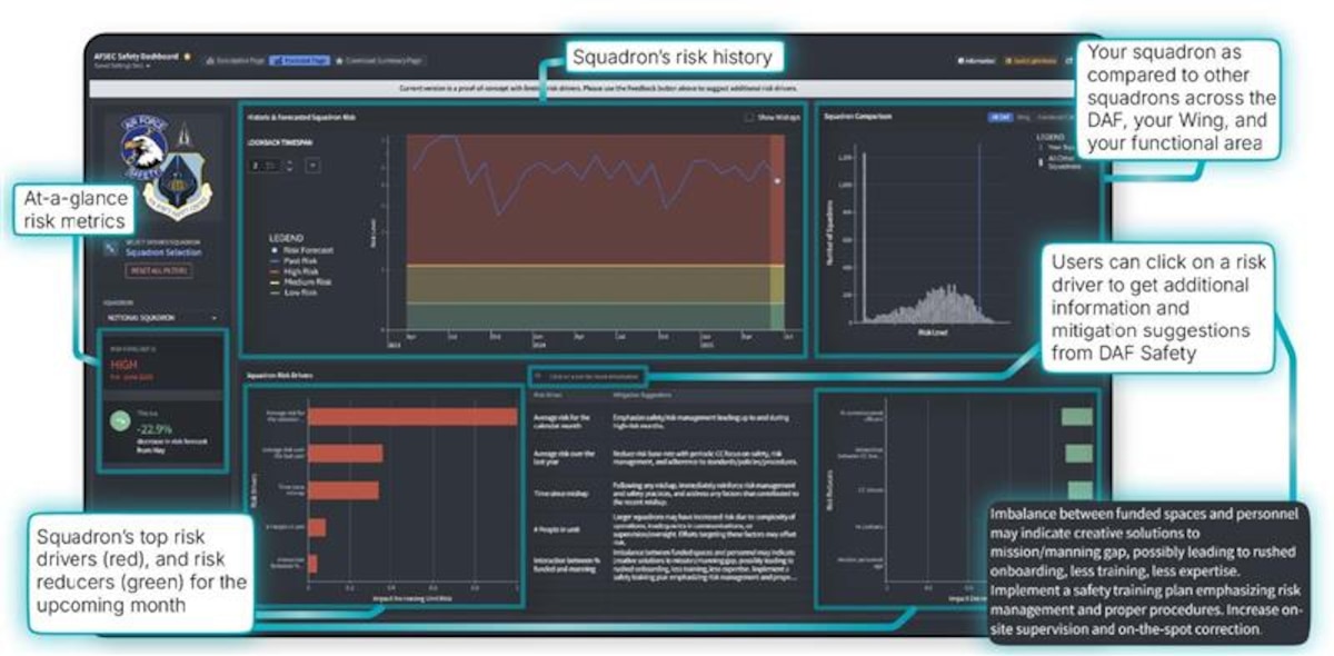 Unit Risk Forecasting demonstration slide depicts some of the information provided to commanders. Charts and graphs depicting squadron's risk history, top risk drivers and reducers, at-a-glance risk metrics, and additional risk mitigation suggestions.