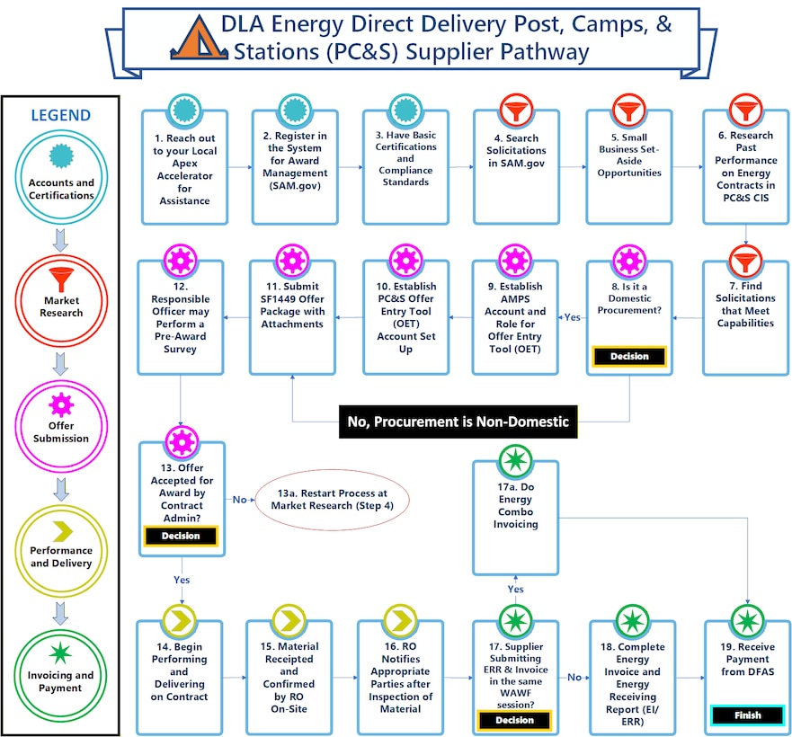The DLA Energy Direct Delivery PC&S Supplier Pathway showing how a direct delivery fuels provider can work with the DLA Energy Business Unit from accounts and basic certifications needed to invoicing and payment guidance.