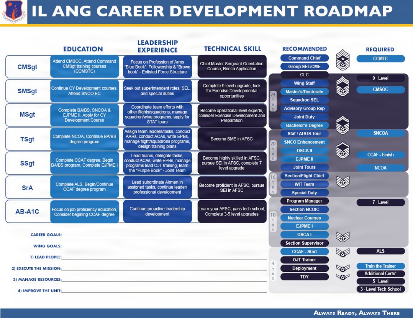 Command Chief Master Sgt. Christopher Mertz of Troy, Ill., created a "Career Development Roadmap" to help Illinois Air National Guard Airmen progress.