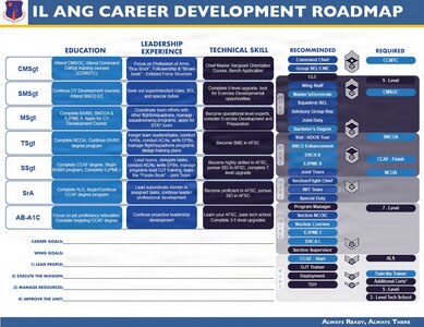 Command Chief Master Sgt. Christopher Mertz of Troy, Ill., created a "Career Development Roadmap" to help Illinois Air National Guard Airmen progress.
