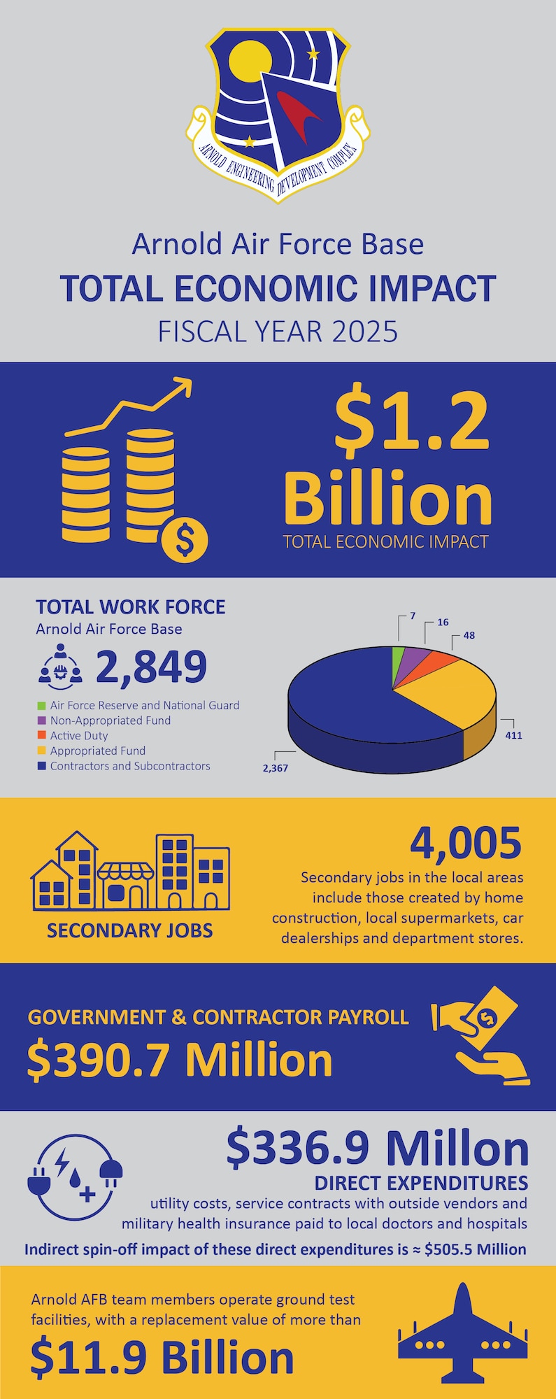 The economic impact of Arnold Air Force Base in Tennessee was $1.2 billion for the 2025 fiscal year. Local areas around Arnold were impacted through payroll, secondary jobs created through local spending, and other expenditures for supplies, utilities, professional and technical services, and the spin-off impact of those purchases. Arnold AFB is the headquarters of Arnold Engineering Development Complex. (U.S. Air Force graphic by Brooke Brumley)