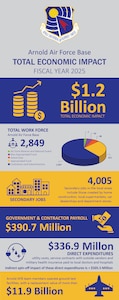 The economic impact of Arnold Air Force Base in Tennessee was $1.2 billion for the 2025 fiscal year. Local areas around Arnold were impacted through payroll, secondary jobs created through local spending, and other expenditures for supplies, utilities, professional and technical services, and the spin-off impact of those purchases. Arnold AFB is the headquarters of Arnold Engineering Development Complex. (U.S. Air Force graphic by Brooke Brumley)
