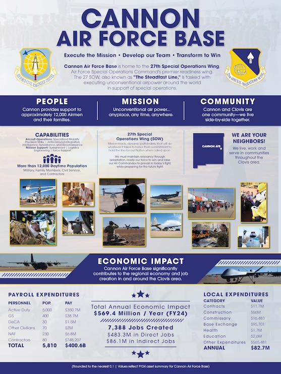 Cannon Air Force Base is home to the 27th Special Operations Wing, Air Force Special Operations Command's premier readiness wing.