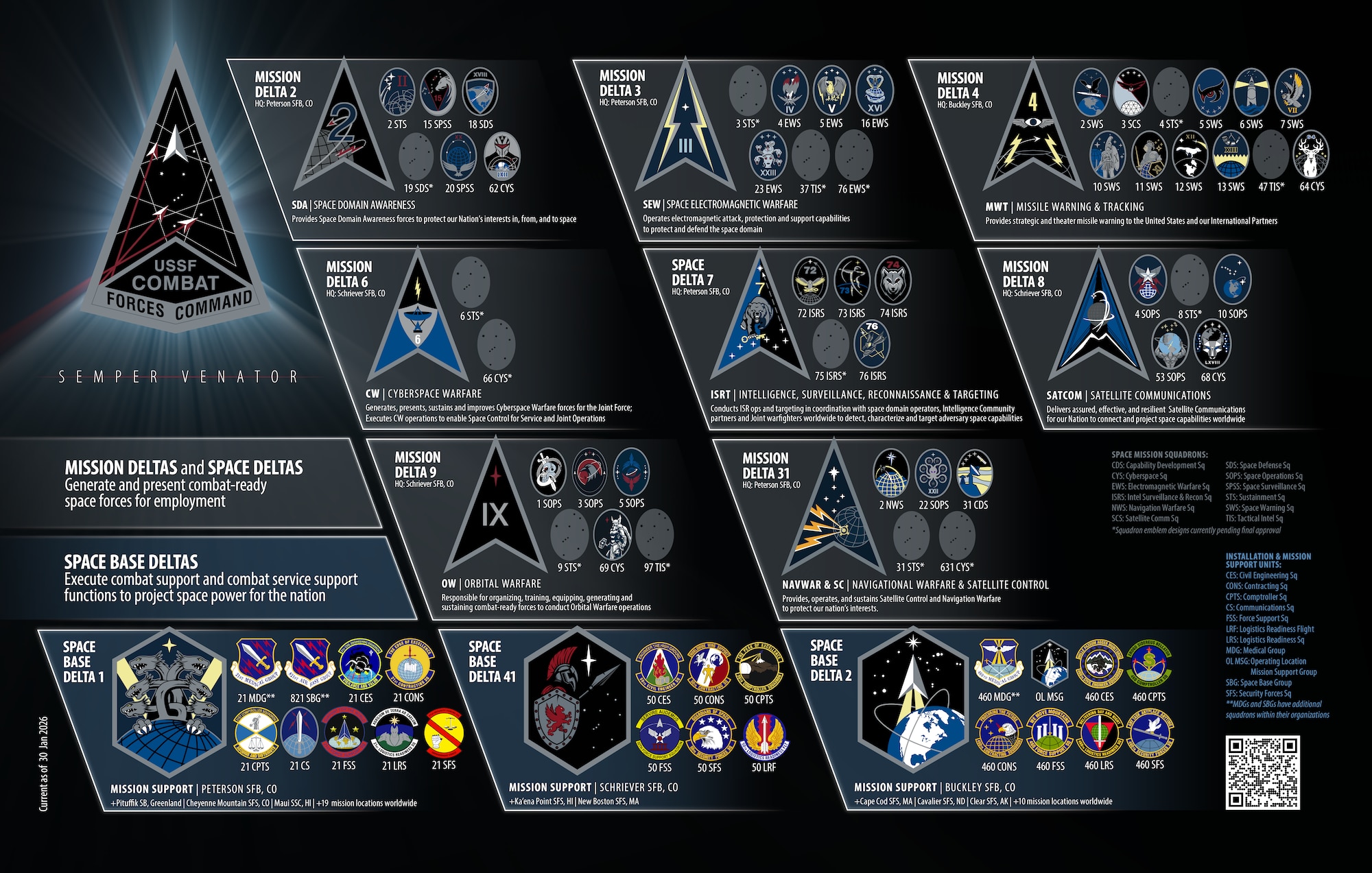An infographic depicting the deltas and squadrons that make up U.S. Space Force Combat Forces Command, optimized for printing as an 11" x 17" document, current as of Jan. 30, 2026. (U.S. Space Force graphic by Dave Grim)
