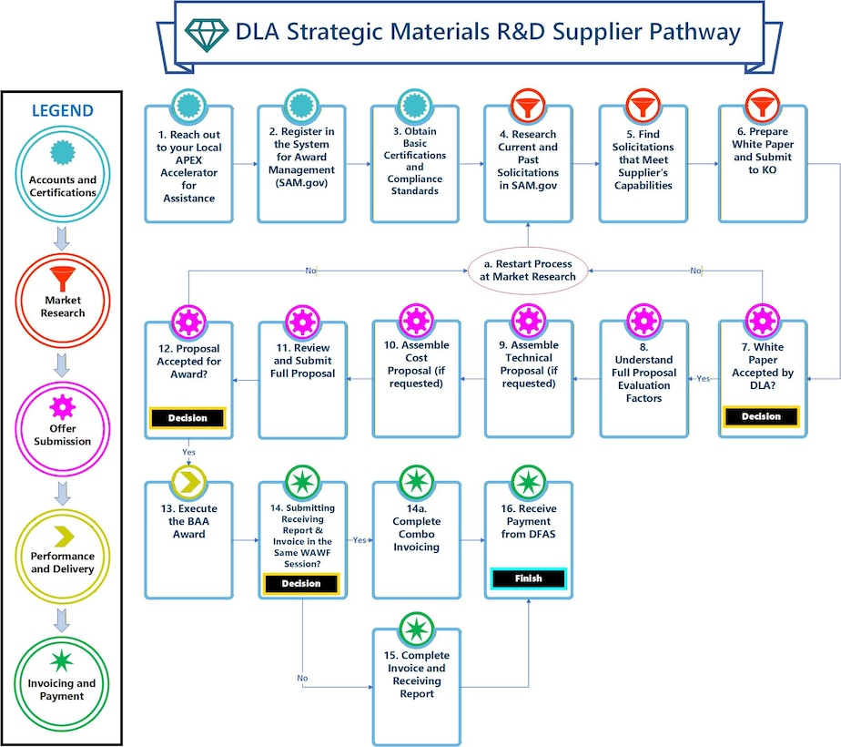 Flowchart describing the steps a Supplier will follow to do business with DLA Strategic Materials R&D.