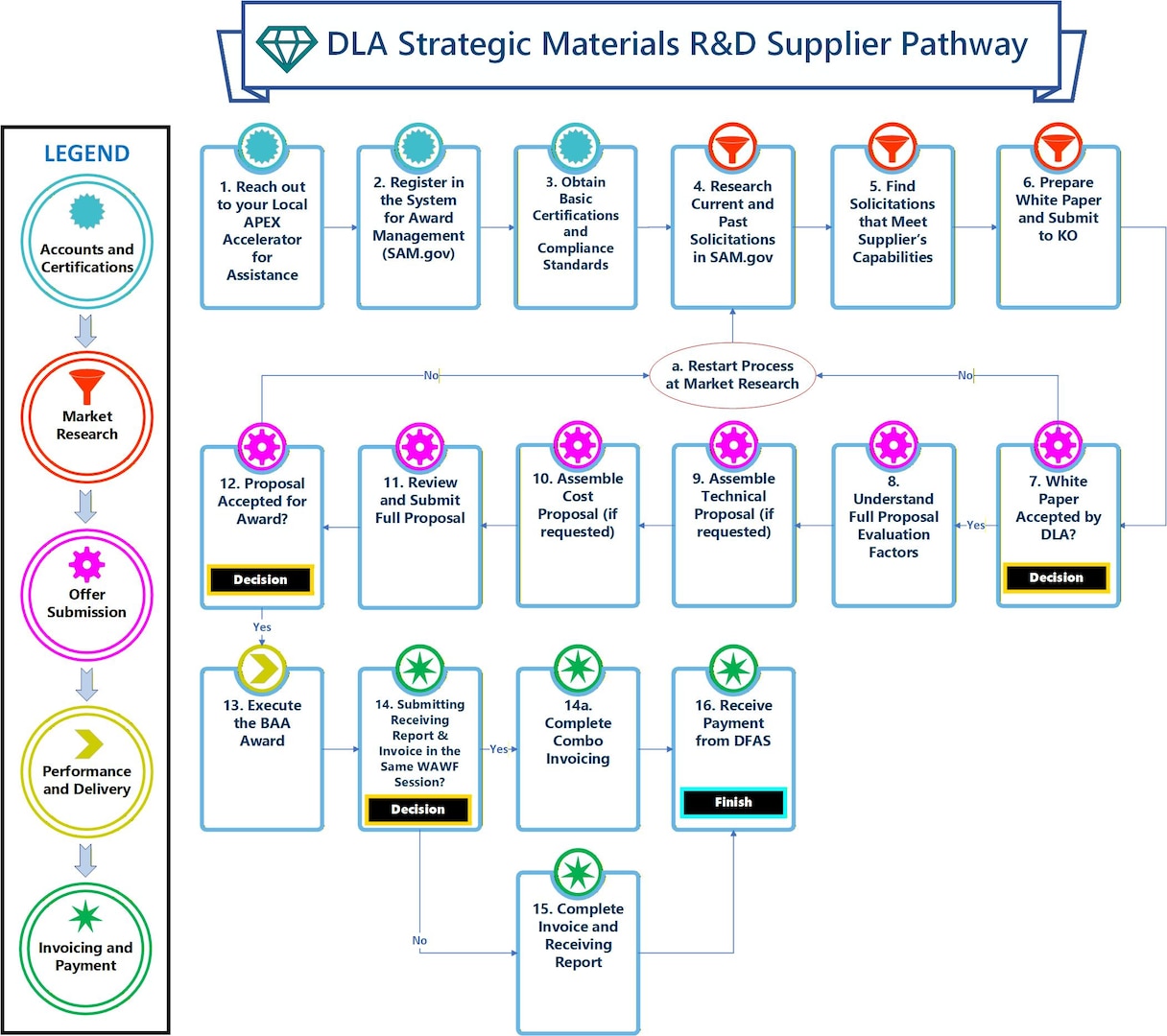 Flowchart describing the steps a Supplier will follow to do business with DLA Strategic Materials R&D.