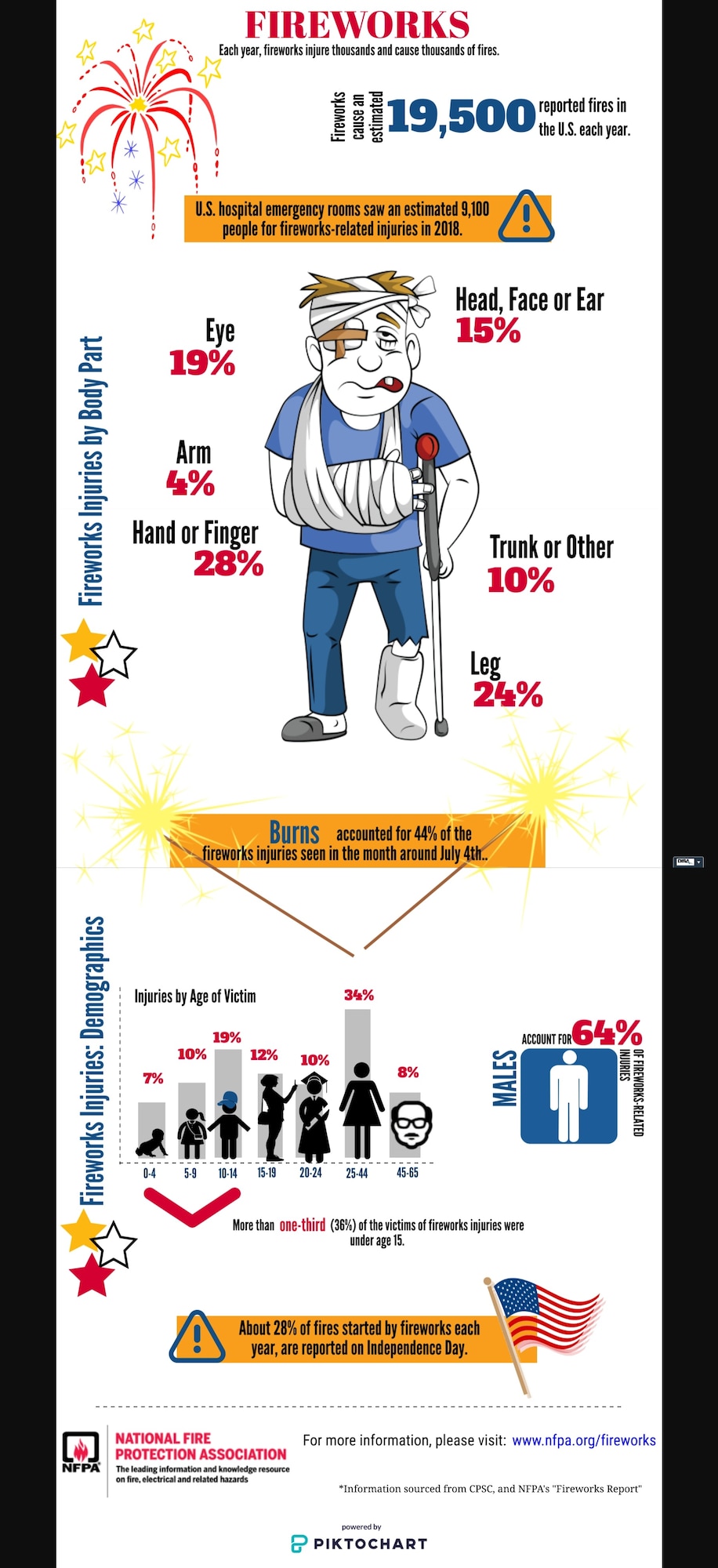 Arnold Air Force Base Fire and Emergency Services team members are urging colleagues to keep safety in mind while celebrating the Fourth of July holiday, including following the proper guidance if opting to set off fireworks. Some may want to involve children in Independence Day celebrations and view sparklers as a safer alternative to other fireworks. However, sparklers can burn up to 1,200 degrees Fahrenheit. (National Fire Protection Association graphic)