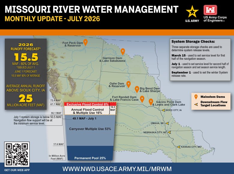 A map of the Missouri River basin showing the location of the six mainstem dams, and the navigation flow target locations. 
The runoff forecast for July is noted and June is listed for comparison. A bucket showing the system storage zones for the Missouri River mainstem system shows how much water is in storage and that it is below 50.5 million acre feet meaning that navigation flow support for the second half of the season will be at the minimum service level.
