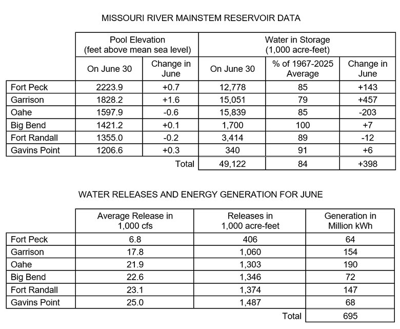 Two tables the first showing Missouri River Mainstem Reservoir Data with the Pool Elevation at the end of the month and how much the elevation has changed during the month and how much water is in storage at the end of the month compared to the average and how much the amount of water in storage has changed in for the month. 

The second table shows water releases and energy generation in May at each reservoir. There are three columns of data Average releases in 1000 cubic feet per second, volume of releases in acre feet, and how much power was generated from releases at each project. The data is provided in the photo caption.