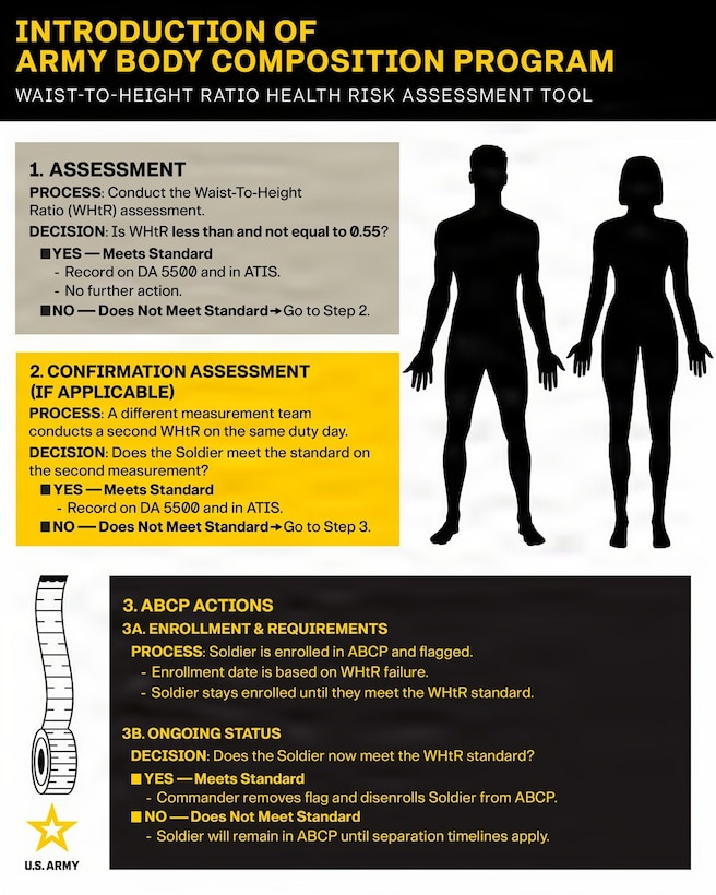 Army modifies Body Composition Program, adopts waist-to-height ratio