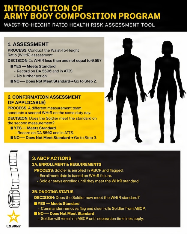 Army modifies Body Composition Program, adopts waist-to-height ratio
