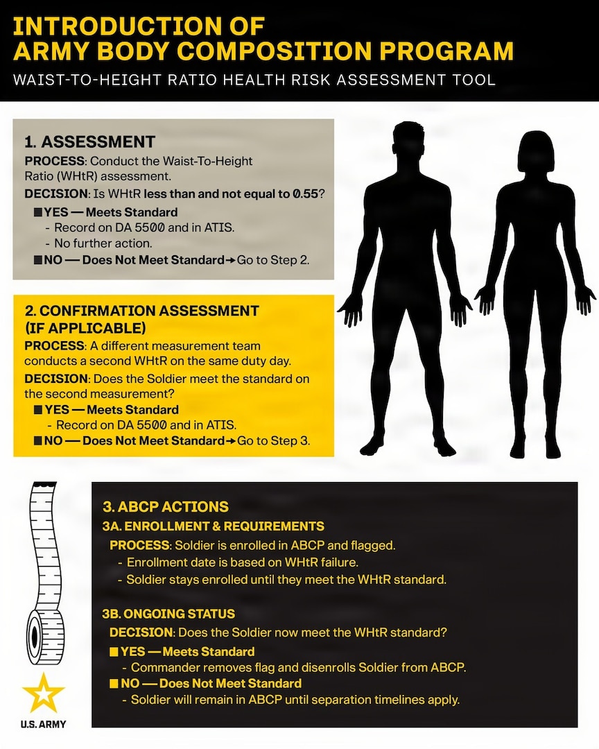 Army modifies Body Composition Program, adopts waist-to-height ratio