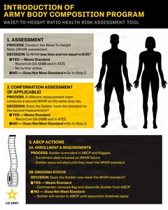 Army modifies Body Composition Program, adopts waist-to-height ratio