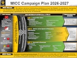 The Mission and Installation Contracting Command is a one-star subordinate command of the Army Contracting Command and the Army Materiel Command. The MICC 2026-2027 Campaign Plan graphic, unveiled July 1, 2026, highlights the MICC's mission, commander's intent and initiatives, lines of effort and desired effects and outcomes, all nested within Army senior leaders’ guidance and priorities.