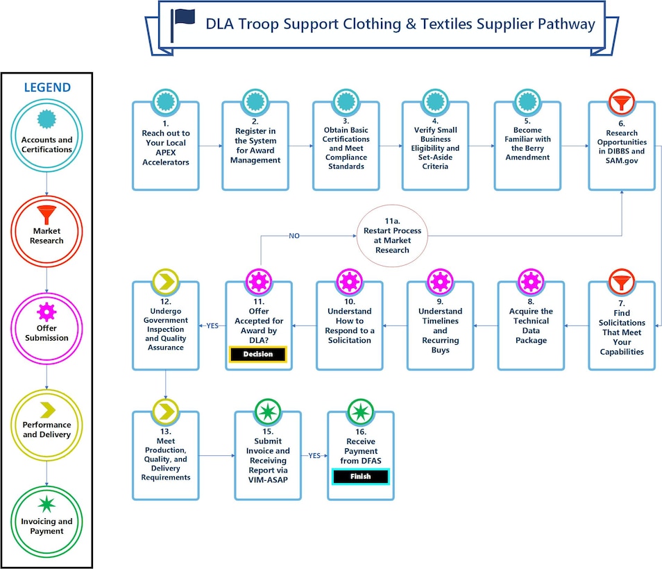 Flow chart showing steps on how a small business can work with DLA Troop Support C&T