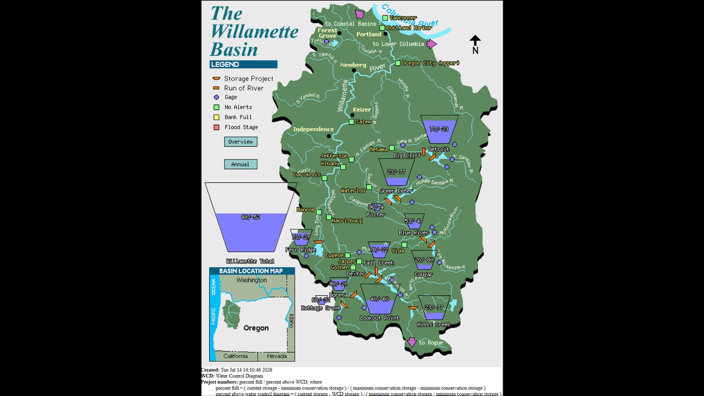 Map of Oregon's Willamette Basin showing the real-time water levels of 13 federal reservoirs using teacup-shaped diagrams.