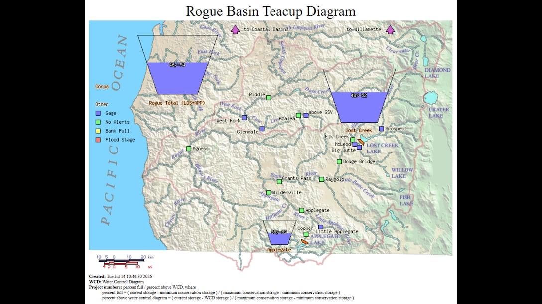 Map of Oregon's Rogue River Basin showing real-time water levels for Lost Creek and Applegate reservoirs using teacup-shaped diagrams.