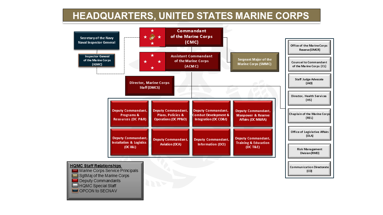 Marine Corps Organizational Chart