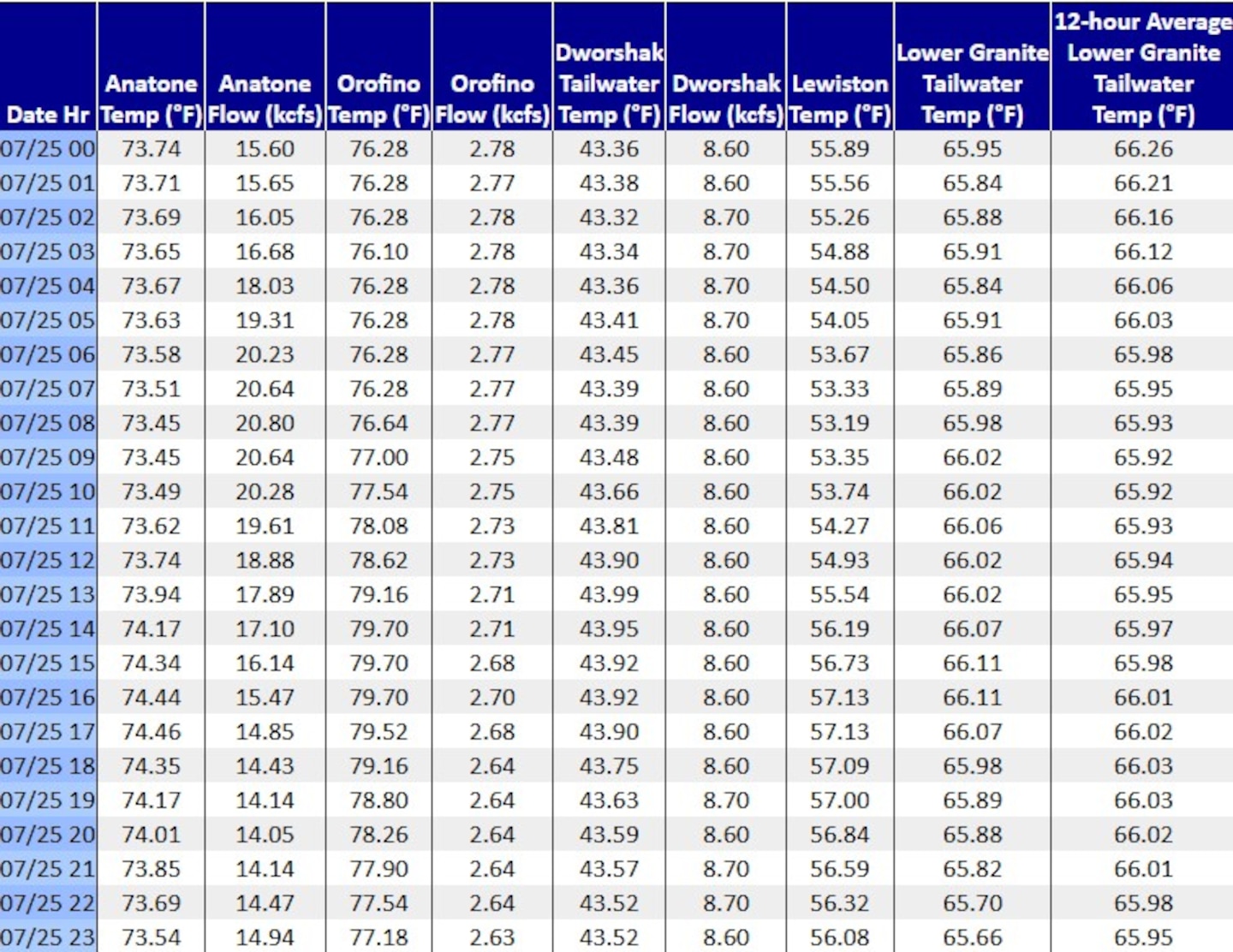 A graph that lists various water temperatures throughout the day.