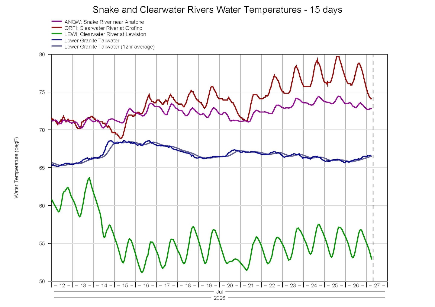 A chart with various lines depicting water temperatures.