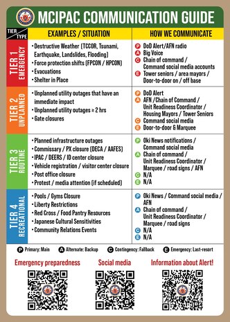 This graphic was created to inform audiences about the four distinct communication tiers and the specific notification channels used for each situation.