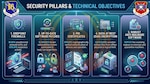 Art graphic describing digital pillars.