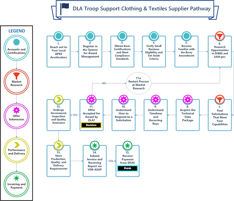 Flow chart showing steps on how a small business can work with DLA Troop Support C&T