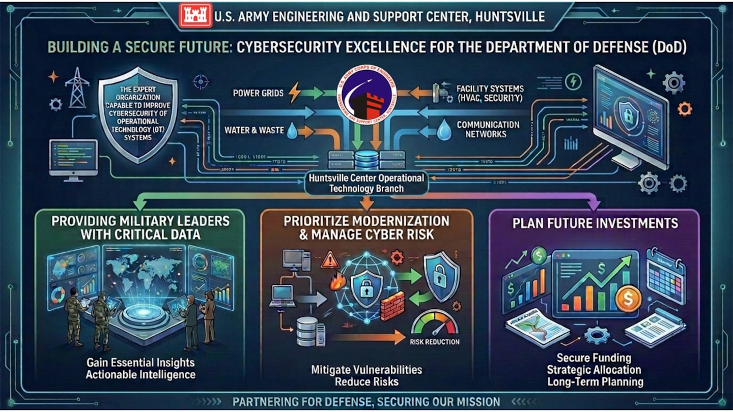 Operational Technology, or OT, includes the systems controlling and monitoring facilities and infrastructure, such as heating, ventilation and air conditioning systems, fire alarms, access control systems, surveillance cameras, building management systems and medical equipment.