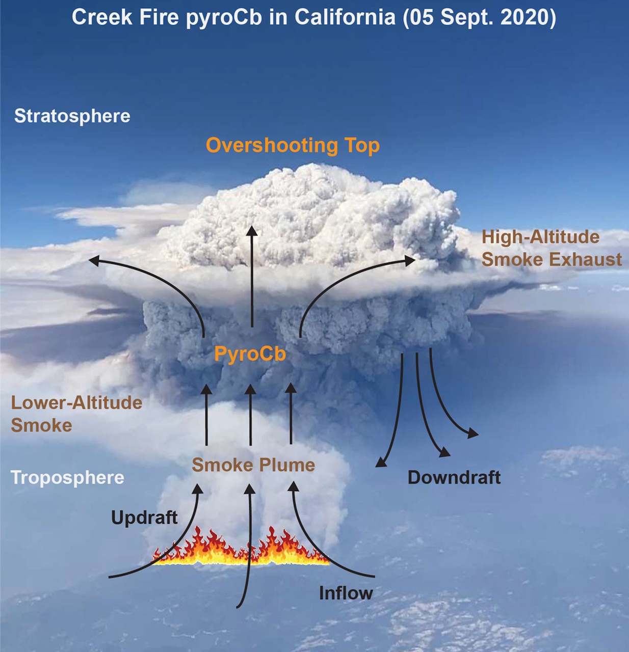 A pyrocumulonimbus (pyroCb) cloud generated by the Creek Fire rises into the stratosphere over California on Sept. 5, 2020. PyroCb events form when extreme wildfire heat drives smoke and ash high into the atmosphere, creating powerful updrafts, downdrafts and high-altitude smoke exhaust that can affect weather patterns and atmospheric conditions far from the fire itself. (Courtesy illustration by U.S. Navy)