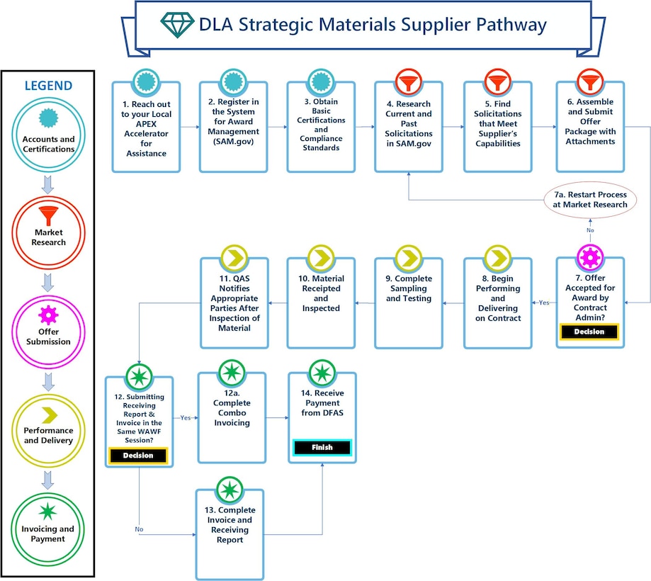 Flowchart describing the steps a Supplier will follow to do business with DLA Strategic Materials.